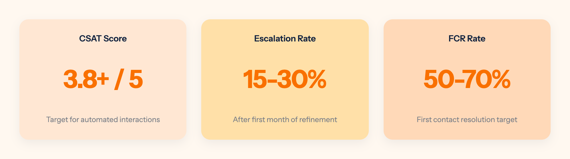 Three-metric dashboard for automated customer support: CSAT target 3.8+, escalation rate 15-30%, first contact resolution 50-70%