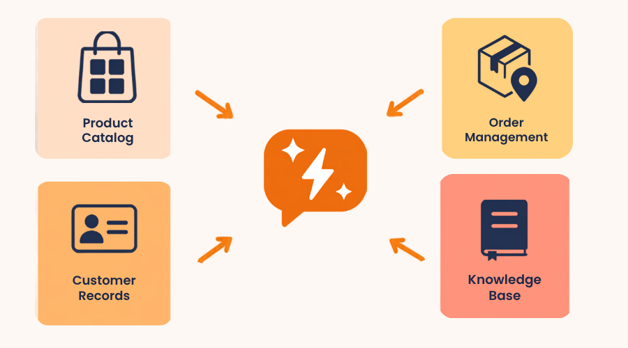 Diagram showing four Shopify data sources connecting to an AI chatbot: product catalog, order management, customer records, and knowledge base