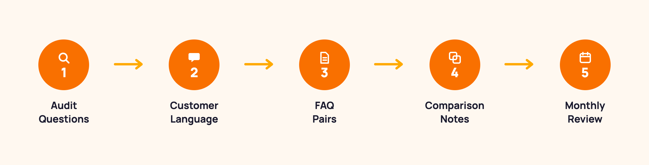 Five-step product data optimisation flow: audit questions, customer language, FAQ pairs, comparison notes, monthly review