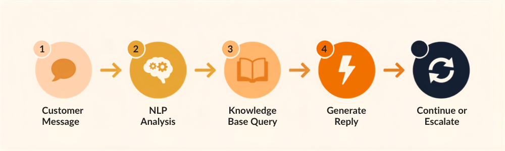 Five-step flow diagram showing how an AI chatbot processes a customer message: receive message, NLP analysis, knowledge base query, generate reply, continue or escalate