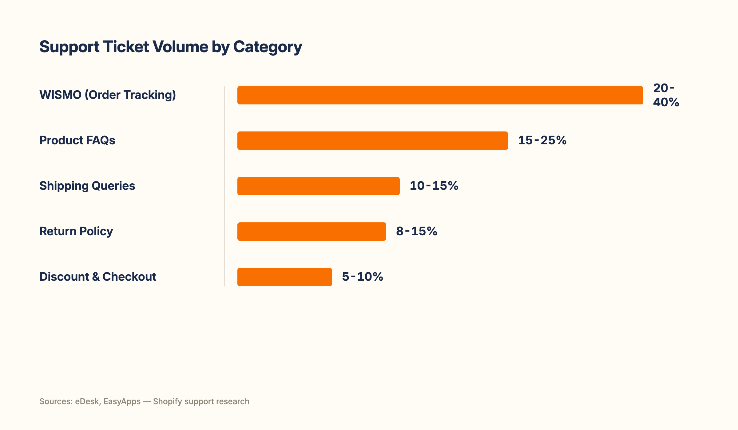 Five ticket category breakdown chart showing percentage of total support volume for WISMO, returns, shipping, product FAQs, and checkout help
