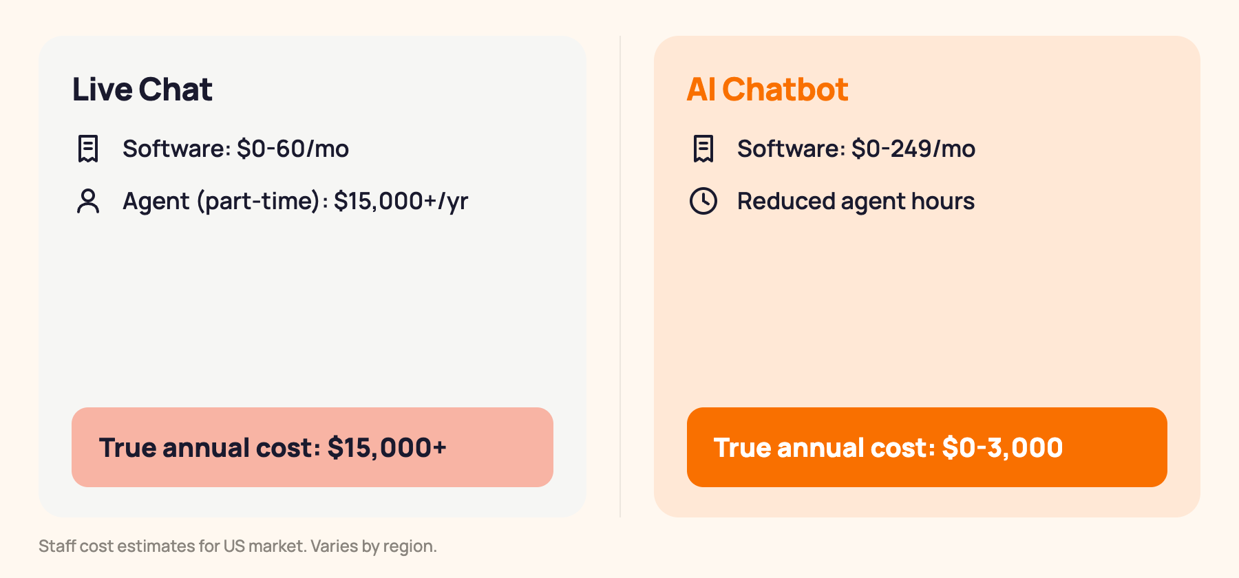 Cost comparison showing AI chatbot vs live chat true cost including software and staff