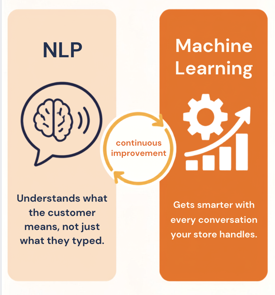 Diagram showing the two AI components: NLP understanding input and Machine Learning improving over time, with arrows showing the learning loop