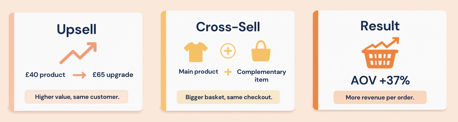 Three-panel illustration showing chatbot upsell and cross-sell in action: upgrade suggestion, complementary product suggestion, and AOV comparison
