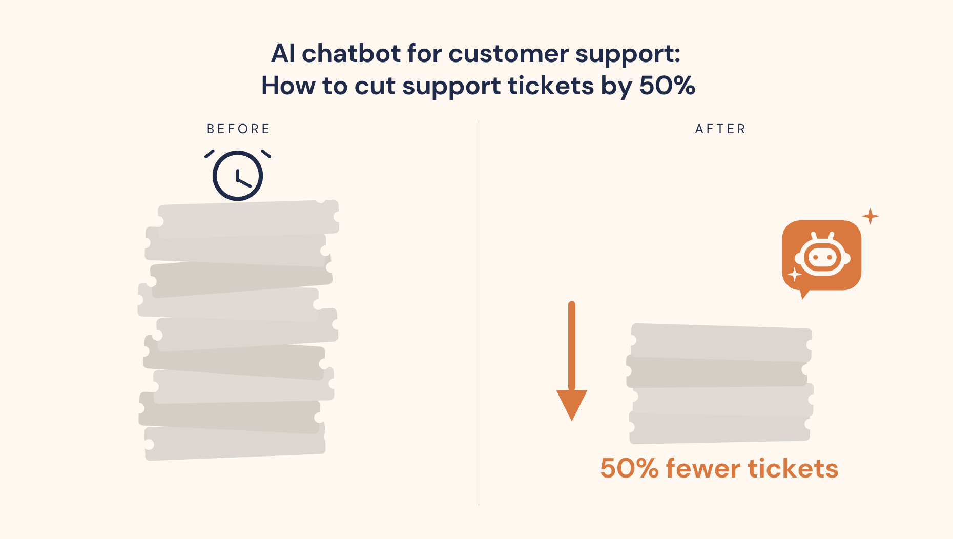 AI chatbot for customer support reducing ecommerce support ticket volume: ticket counter dropping as chatbot handles WISMO, FAQ, and returns automatically