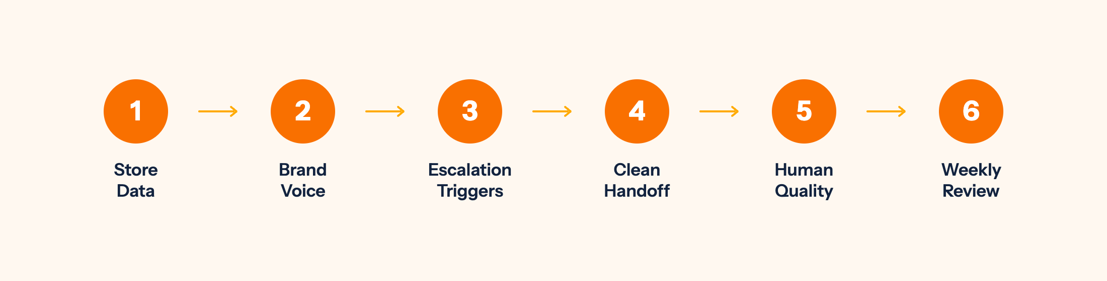Six-step setup flow for automating Shopify customer support: train on store data, brand voice, escalation triggers, clean handoff, improve human quality, weekly review