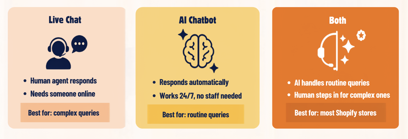 Three-column comparison showing Live Chat vs AI Chatbot vs Both, with best for labels