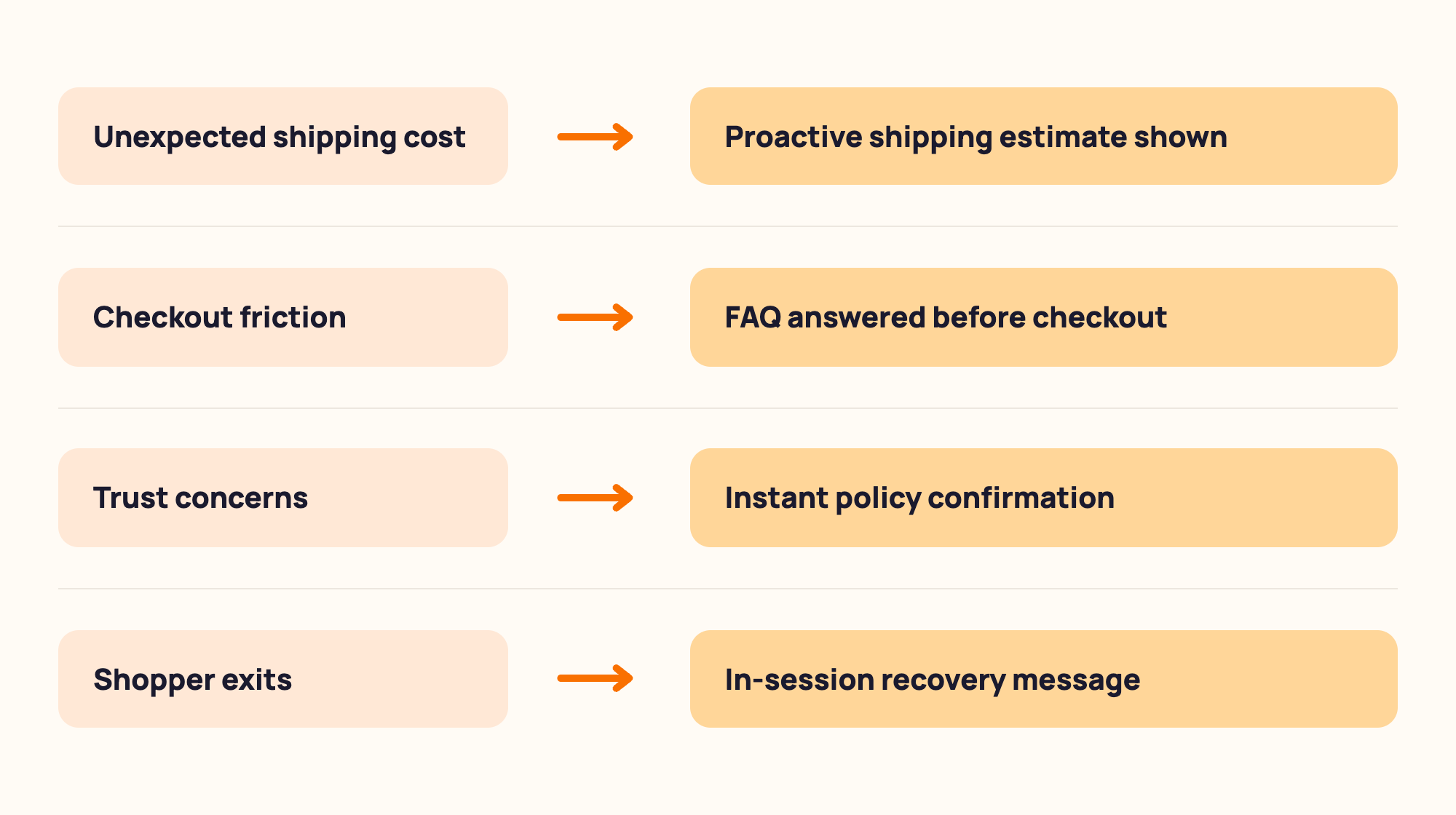 Bar chart showing the top five reasons for cart abandonment: unexpected shipping 48%, account creation required 24%, slow delivery 22%, trust concerns 19%, long checkout 17%