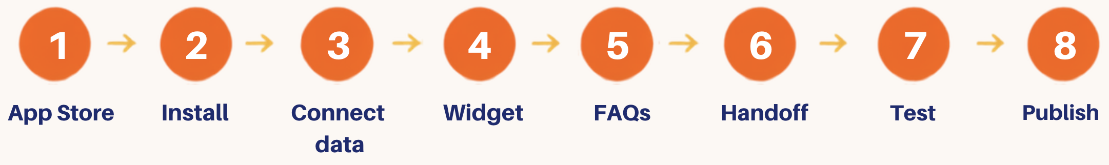 Eight-step horizontal flow diagram for setting up a Shopify chatbot: App Store, install, connect data, customise widget, write FAQs, configure handoff, test, publish