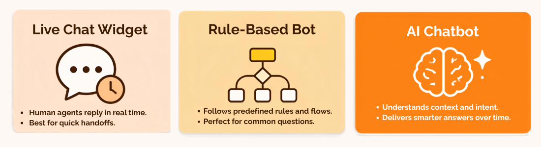 Comparison diagram showing the difference between a live chat widget, a rule-based chatbot, and an AI chatbot