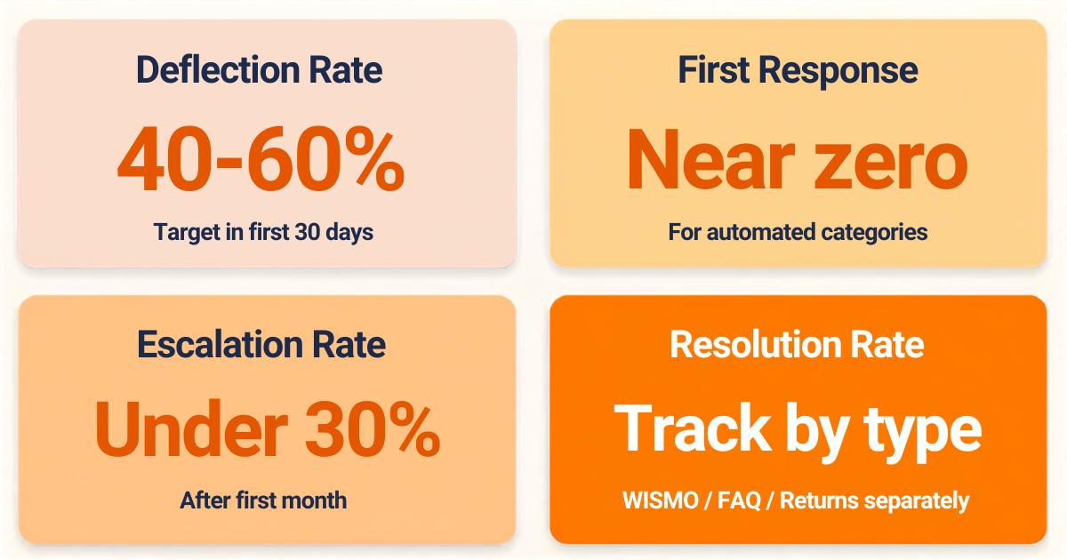 Four-metric dashboard showing ticket deflection rate, first response time, escalation rate, and resolution rate per ticket type