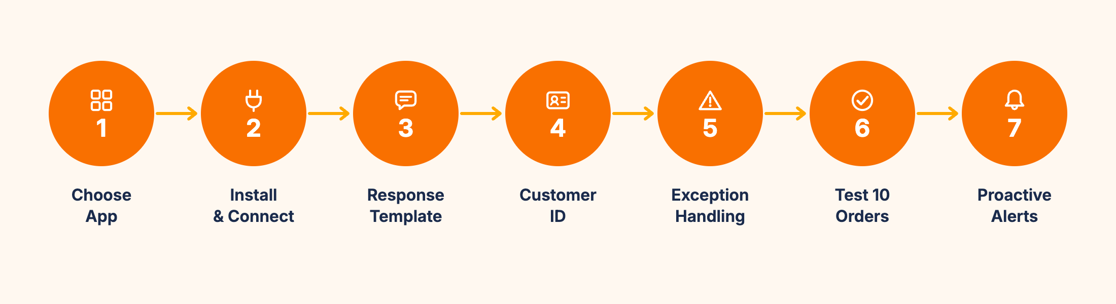 Seven-step setup flow for Shopify order tracking automation: choose app, install, configure response, customer ID, exceptions, test, proactive messaging