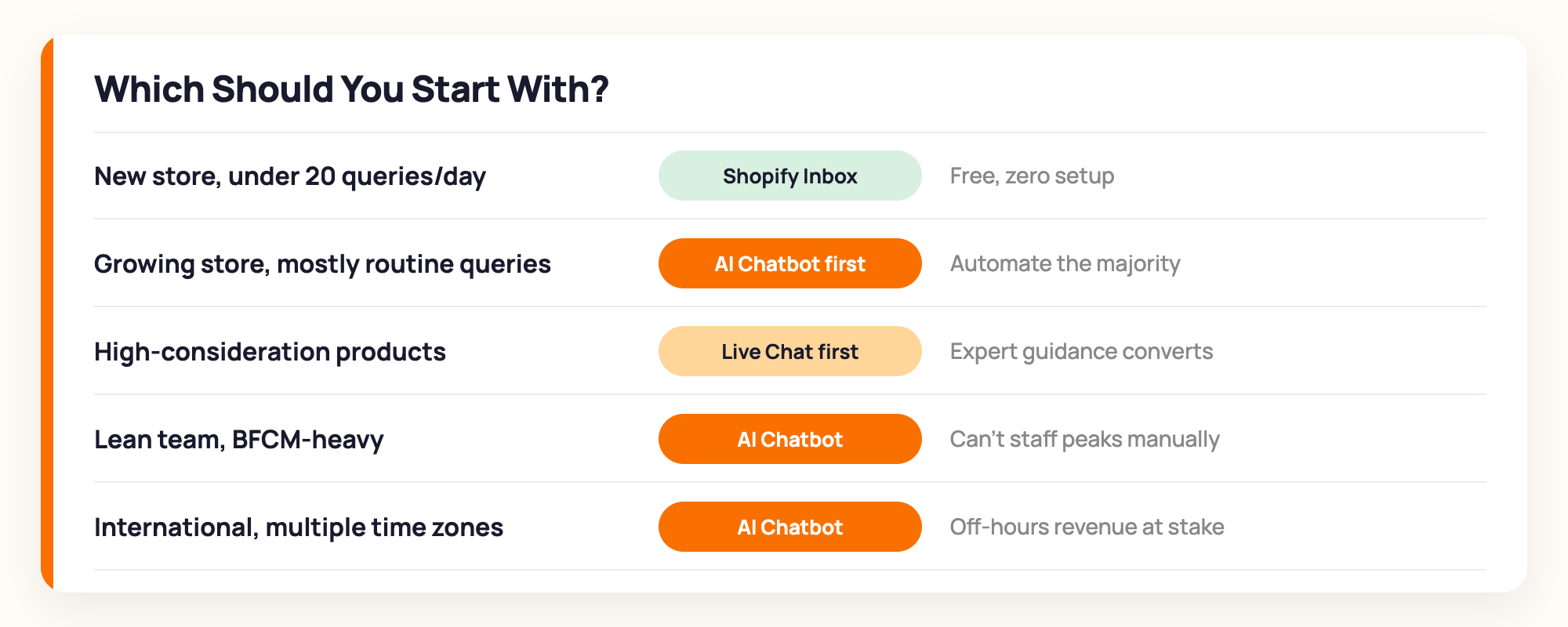 Quick-pick guide showing five store types with recommended starting tool for each