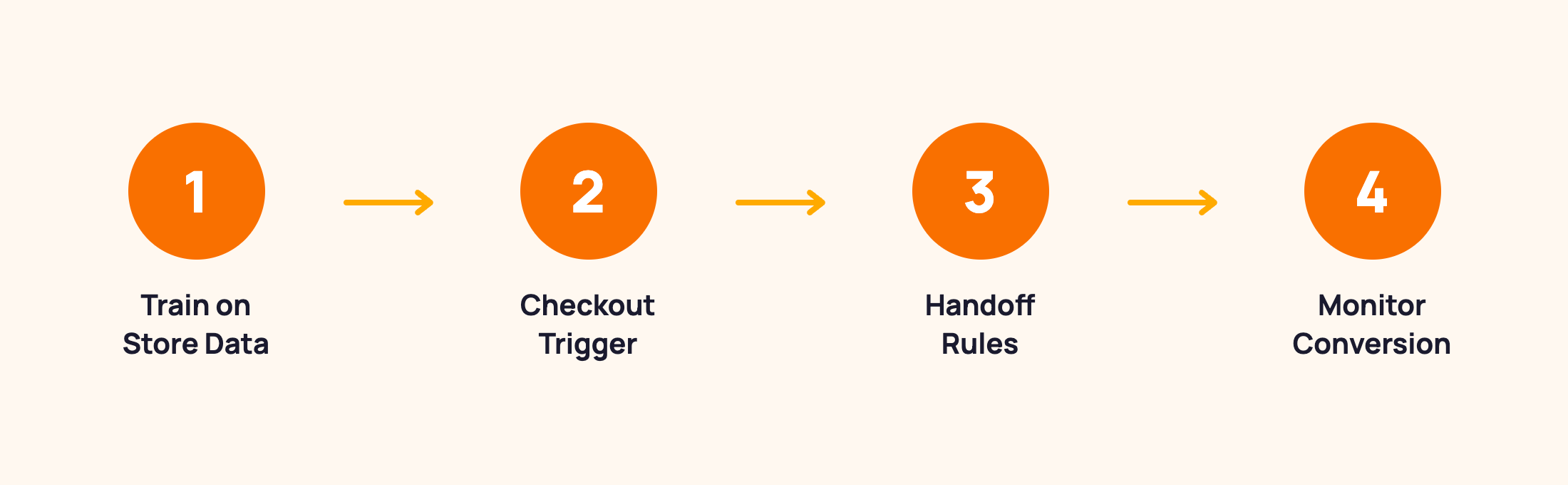 Four-step setup flow for Shopify chatbot cart abandonment prevention: train on store data, configure checkout trigger, set handoff rules, monitor conversion
