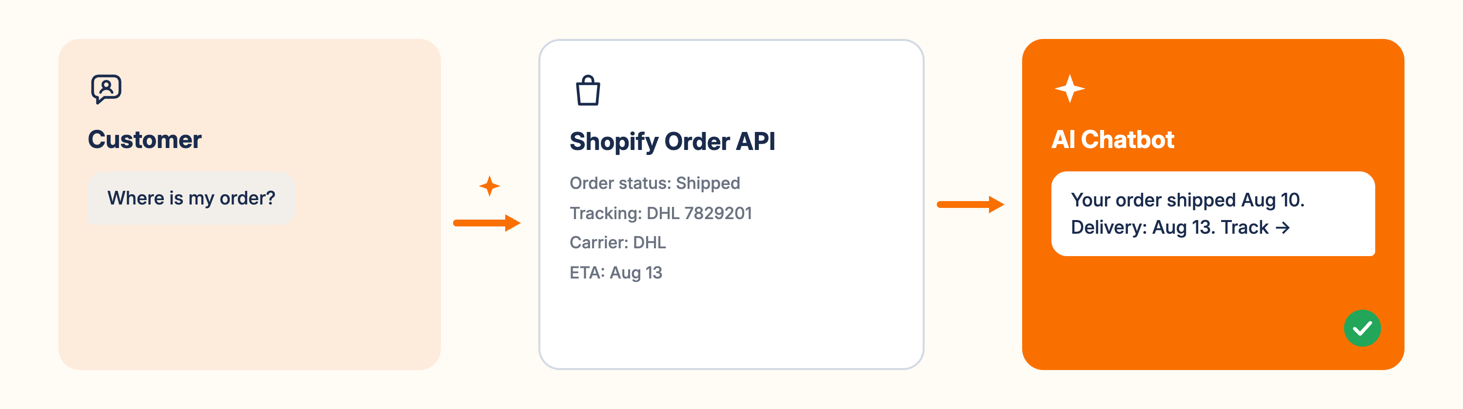 Diagram showing how an AI chatbot connects to Shopify order data API and returns live tracking information to a customer query