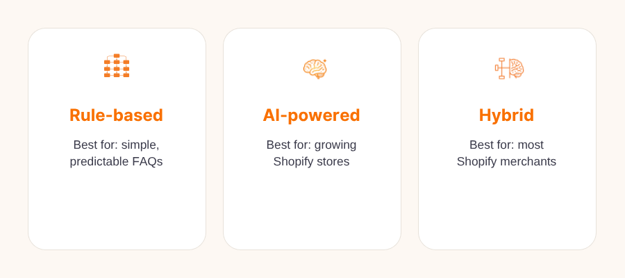 Comparison of three ecommerce chatbot types: rule-based, AI-powered, and hybrid