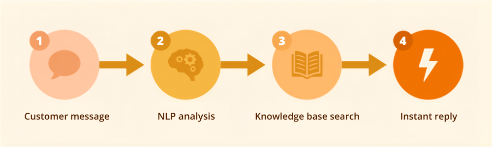Four-step flow diagram showing how an AI chatbot processes a customer message: receive message, NLP analysis, knowledge base search, send reply