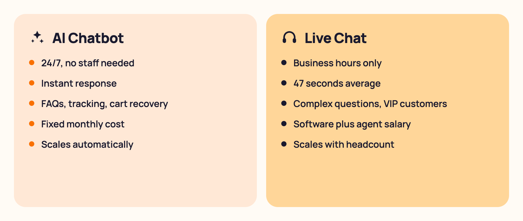Comparison diagram showing AI chatbot versus live chat on six dimensions: availability, response time, best use, cost, scalability, and human touch