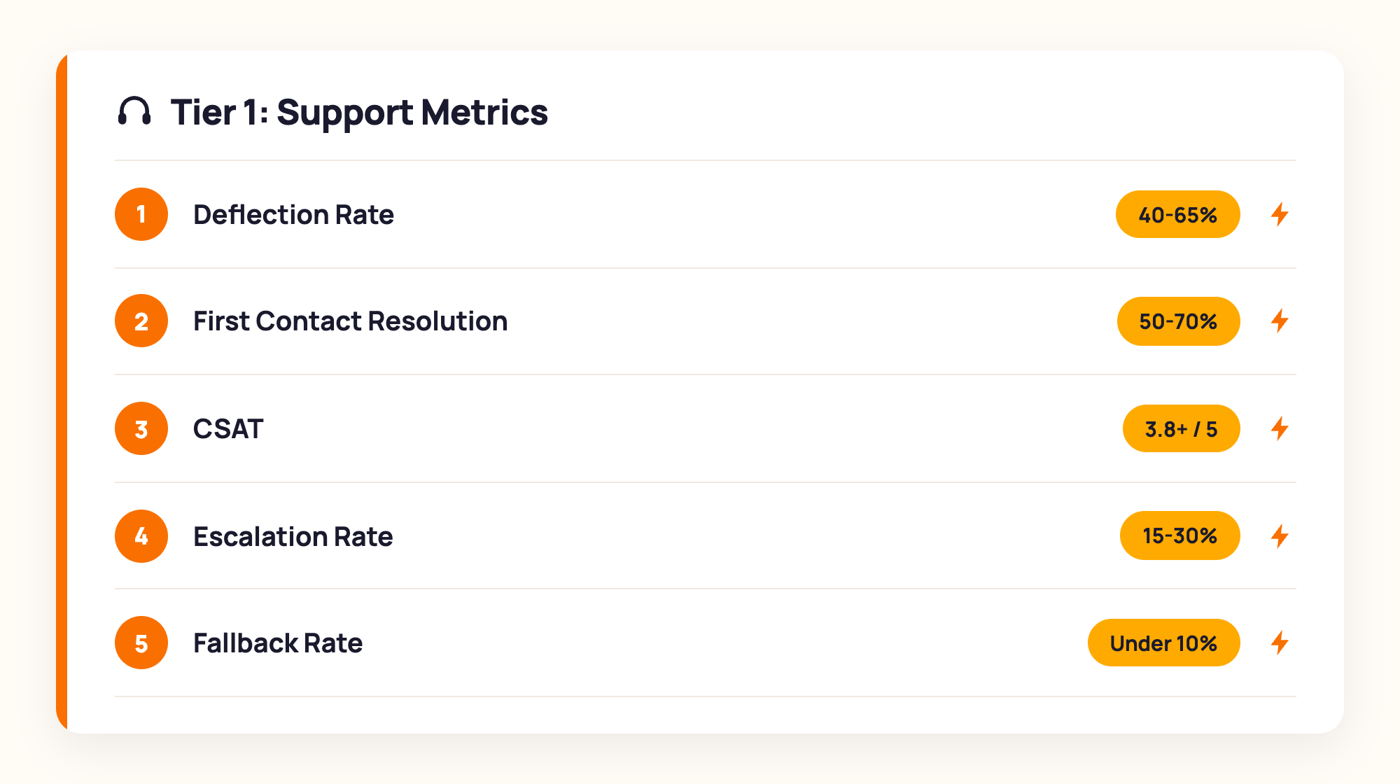 Five-metric reference card showing each support metric with name, definition, Shopify benchmark, and status indicator