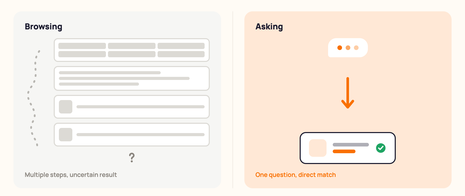 Two-column comparison showing shopper browsing collection pages versus shopper asking an AI shopping assistant, with faster path to the right product