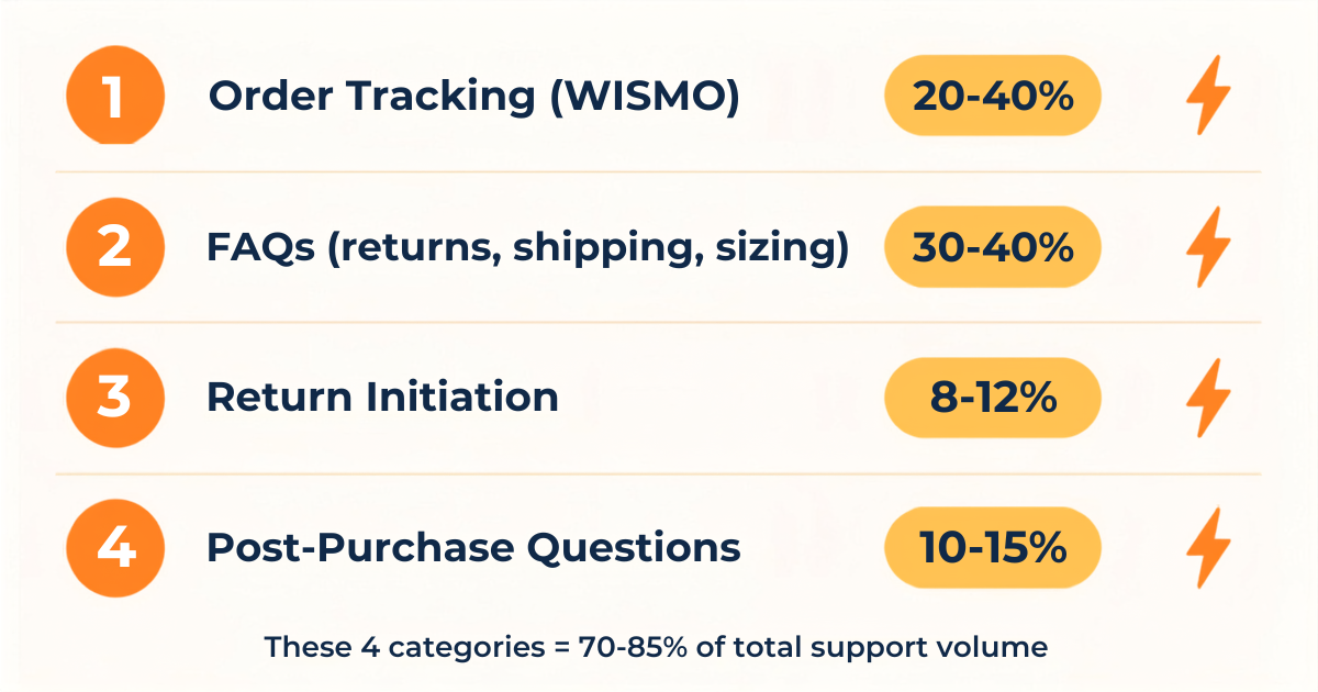 Four-section infographic showing each ticket type with its percentage of total volume and automation status indicator