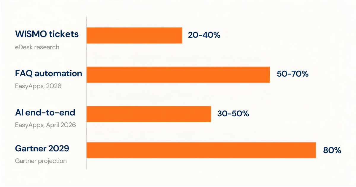 Bar chart showing four ticket reduction benchmarks: WISMO 20-40%, FAQ automation 50-70%, AI end-to-end 30-50%, Gartner projection 80% by 2029