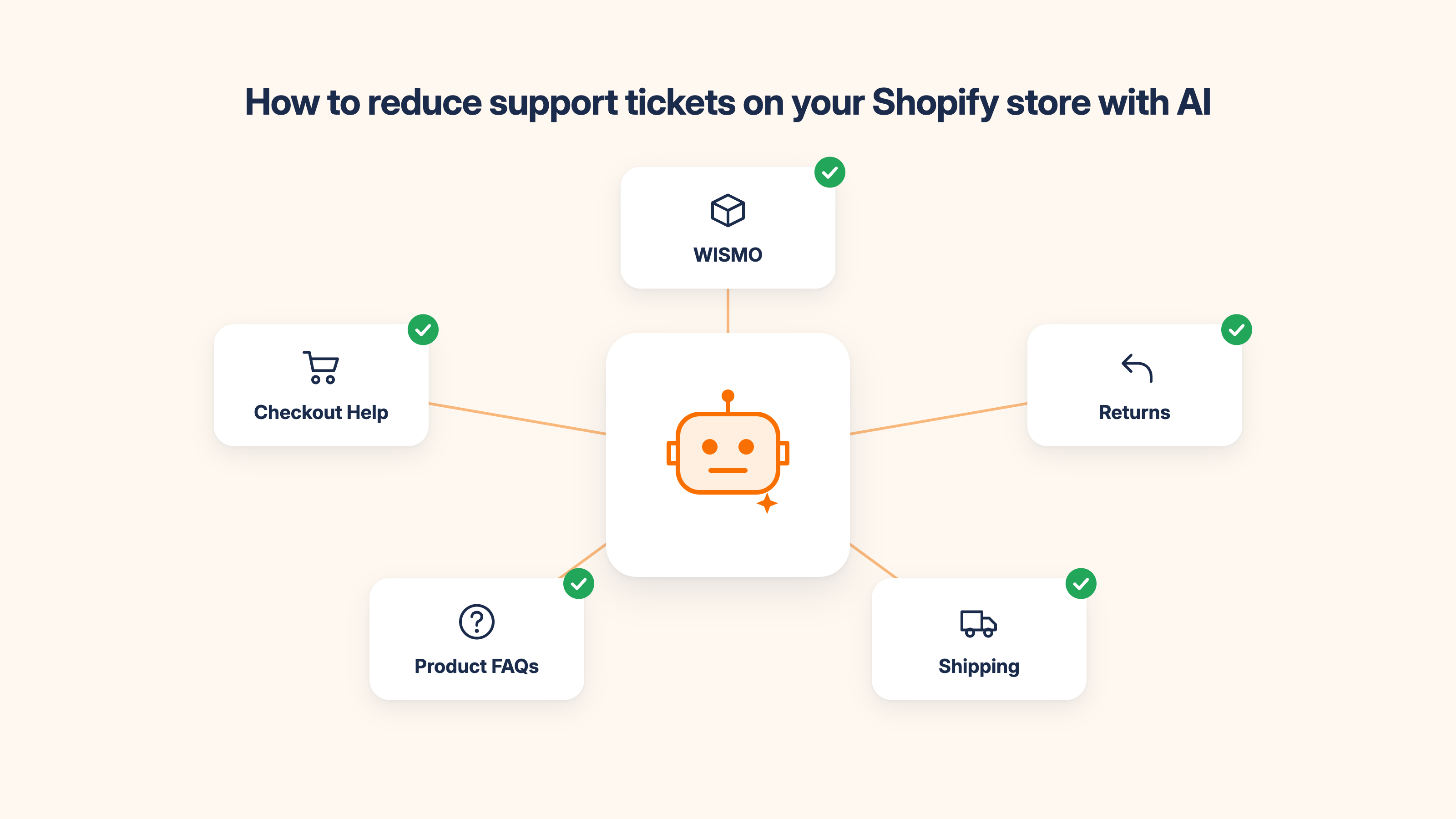 AI chatbot automatically handling five categories of Shopify support tickets: WISMO, returns, shipping, product FAQs, and checkout help