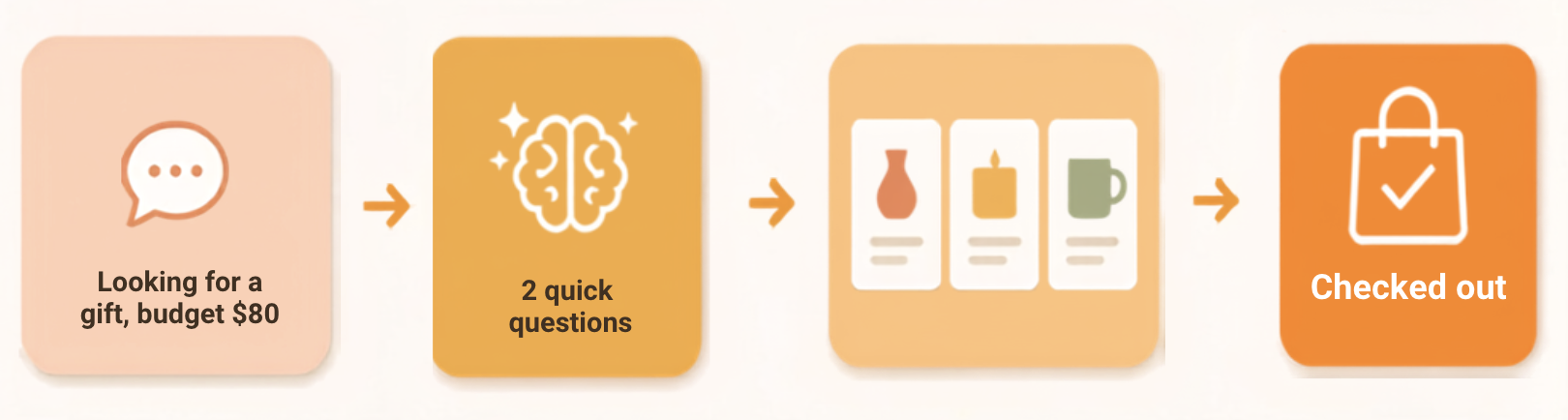 Flow diagram showing how an AI chatbot guides a shopper from a vague question through clarification to a product recommendation and checkout