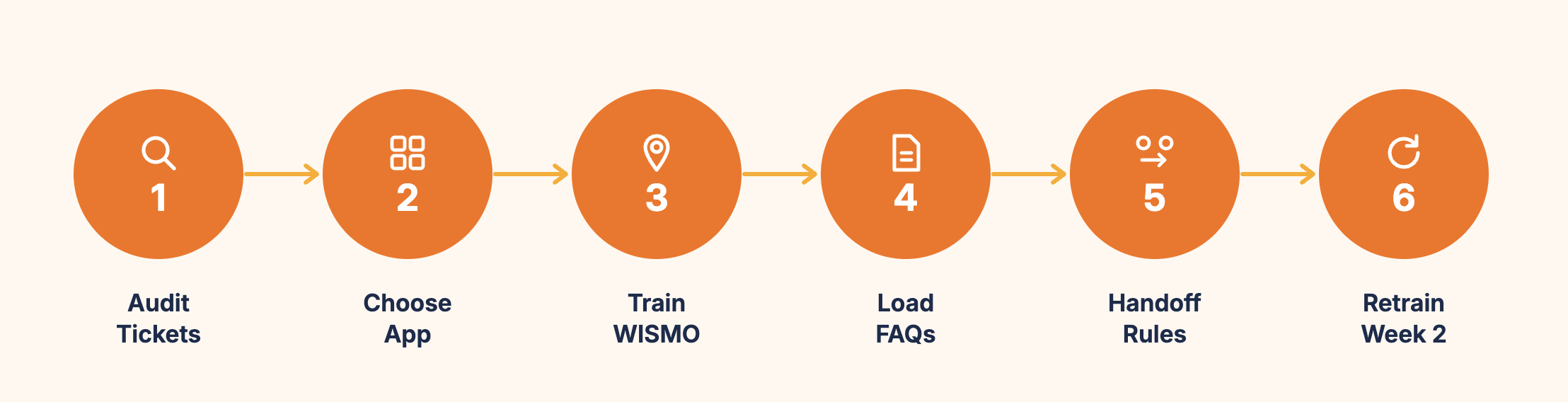 Six-step setup flow for AI ticket reduction on Shopify: audit tickets, choose app, train WISMO, load FAQs, configure handoff, retrain