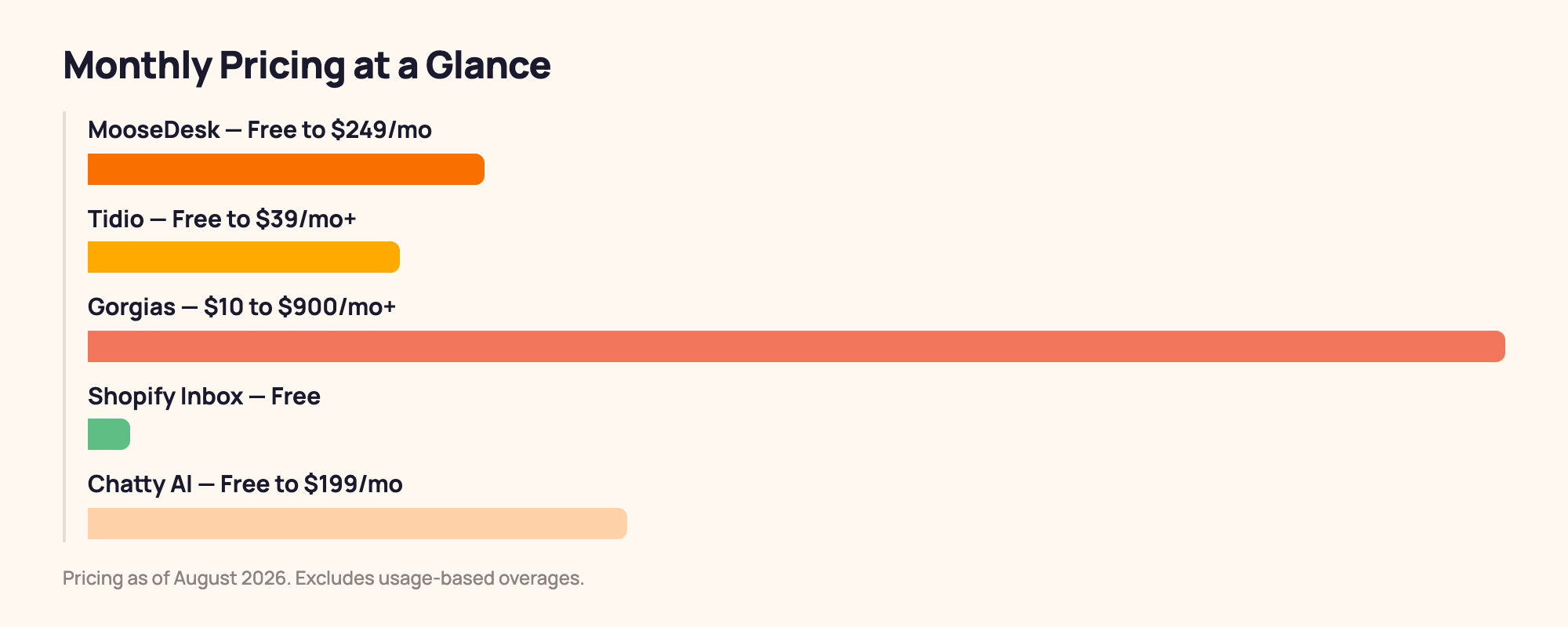 Side-by-side pricing comparison of all five Shopify AI chatbot apps showing monthly cost ranges and key differentiators