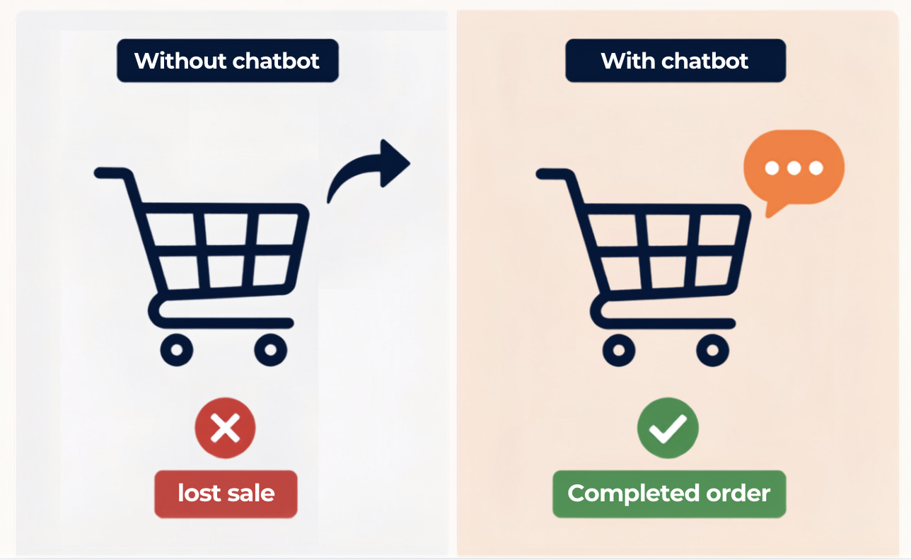 Before and after comparison showing cart abandonment without a chatbot versus with a recovery trigger