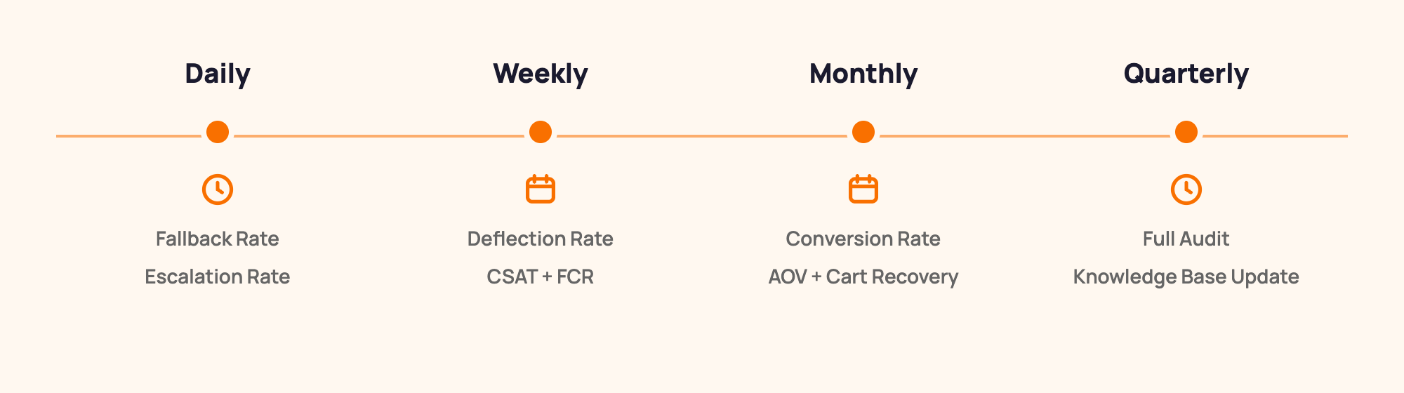 Review cadence timeline showing daily, weekly, monthly, and quarterly metric check-ins with icons for each