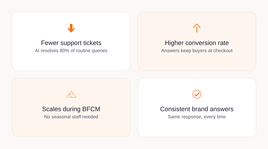 Four key benefits of AI chatbots for ecommerce stores: fewer tickets, higher conversions, BFCM scalability, and consistent answers