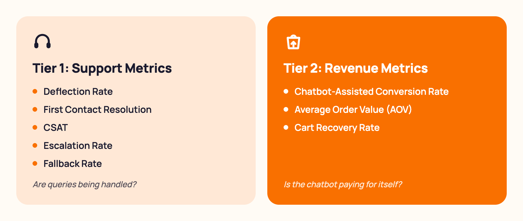 Two-column comparison showing Tier 1 support metrics and Tier 2 revenue metrics with icons for each