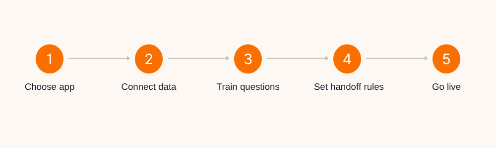 Five steps to add an AI chatbot to a Shopify store: choose app, connect data, train questions, set handoff rules, go live